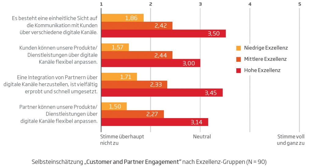Grafik_Customer und Partner Engagement