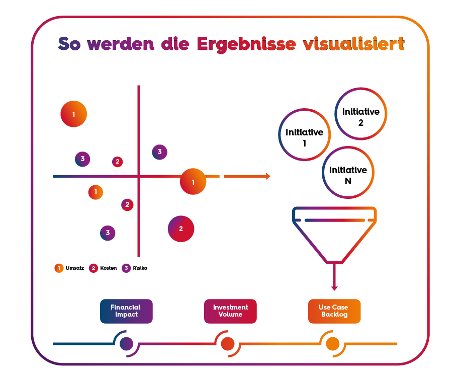 CFOs spielen eine Schlüsselrolle bei der KI-Implementierung in Banken. Welche Instrumente sind geeignet, um Kosten und Risiken zu managen?