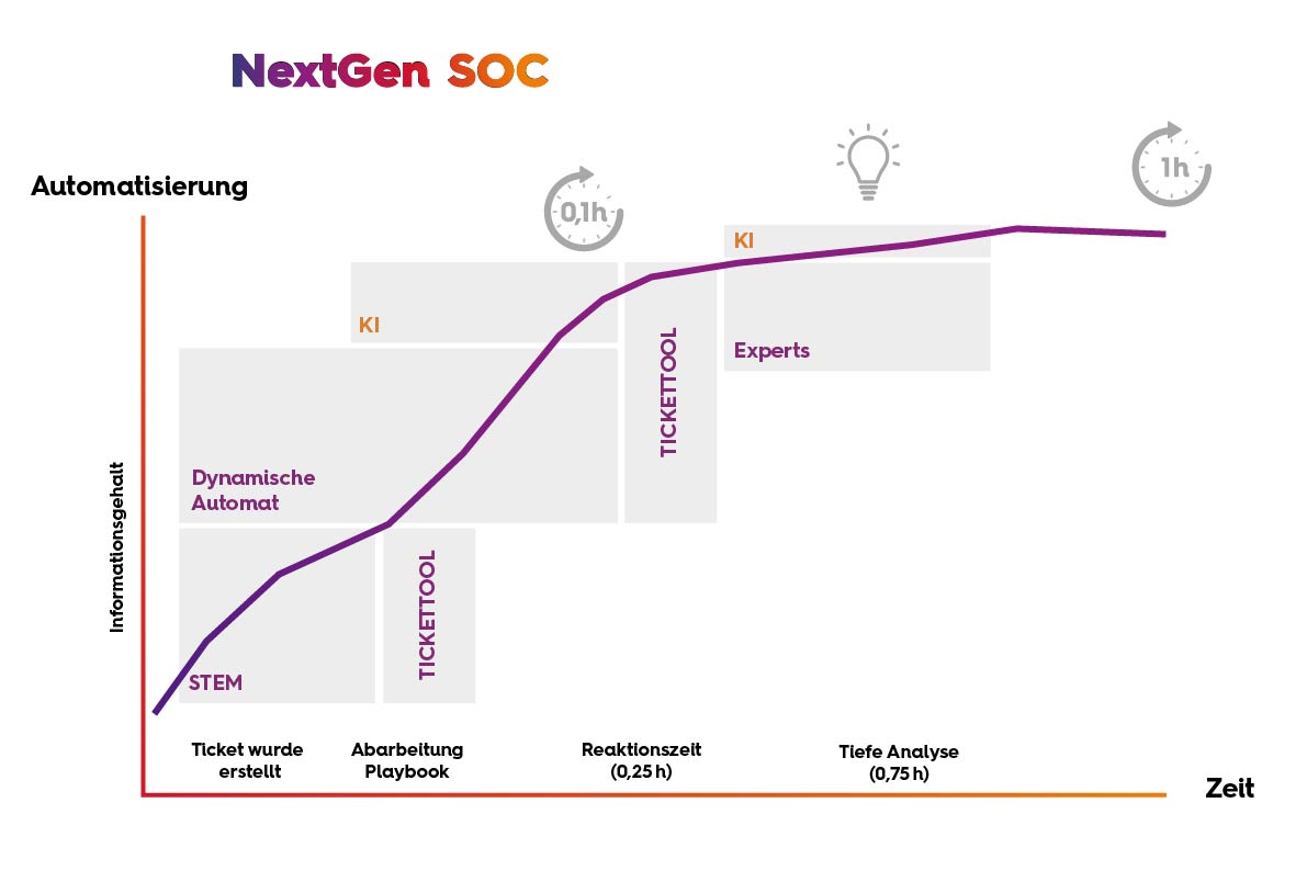 NextGen SOC