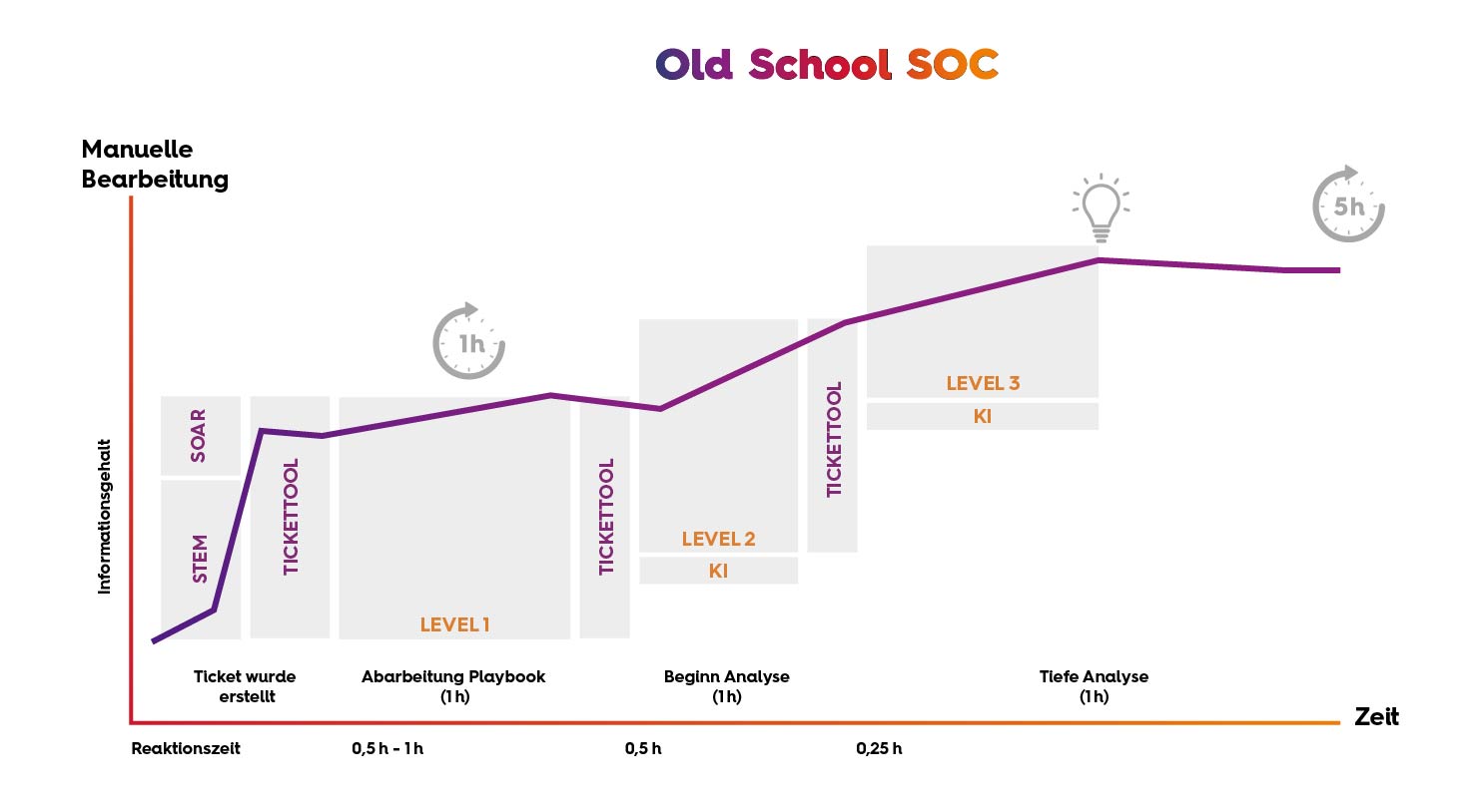 Old-School SOC